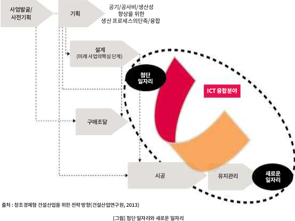 첨단 일자리와 새로운 일자리 이미지 자세한 내용은 아래 참고