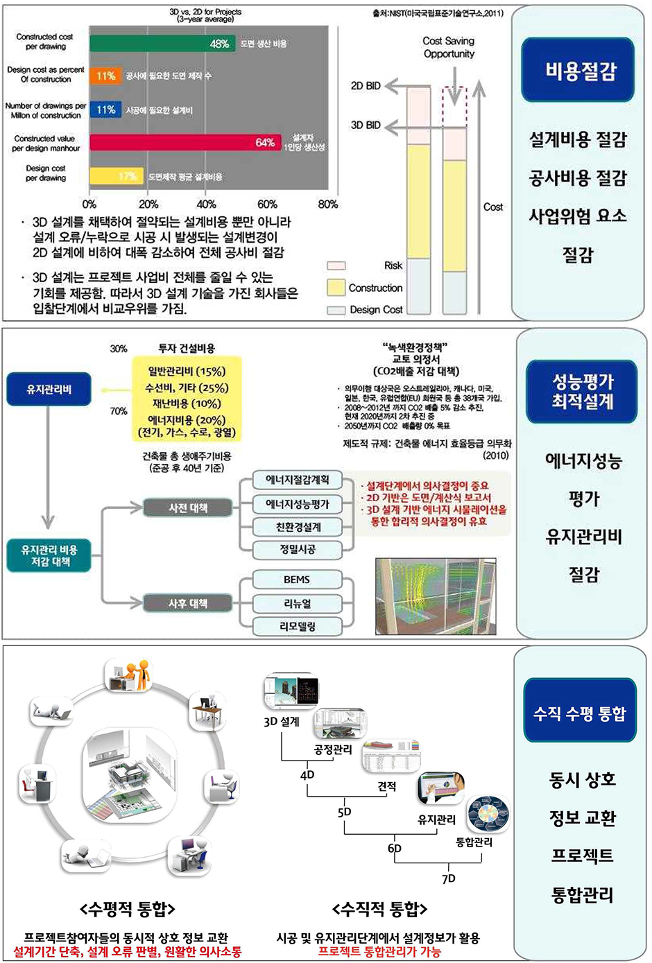 BIM·친환경 설계의 효과 이미지1 자세한 내용은 아래 참고